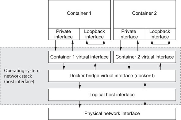 docker network host conflicting ports