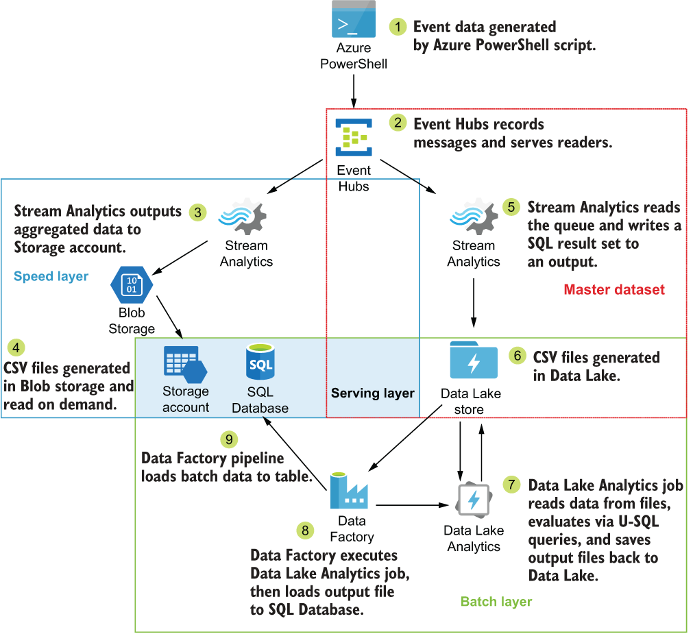 Appendix B. Configuring the Jonestown Sluggers analytics system · Azure