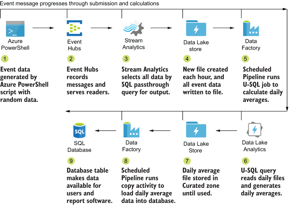 Appendix B. Configuring the Jonestown Sluggers analytics system · Azure