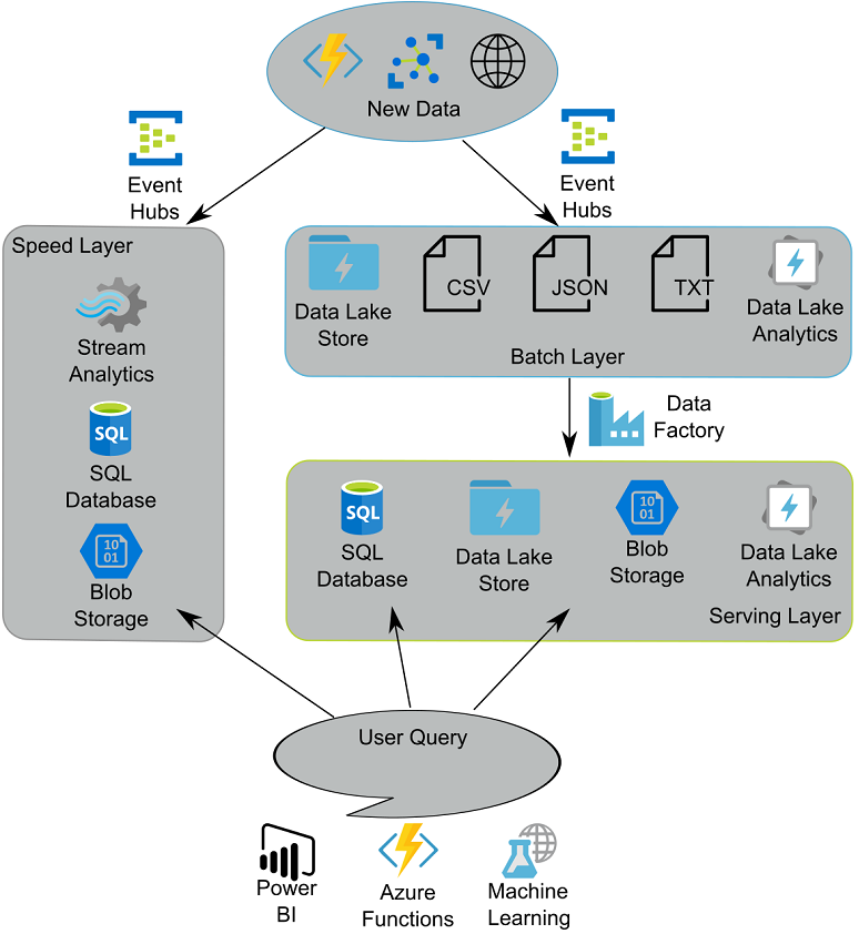 Lambda Architecture