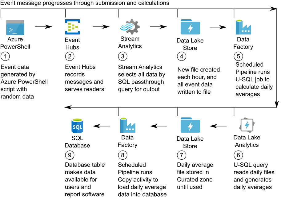 Appendix B. Configuring the Jonestown Sluggers analytics system · Azure