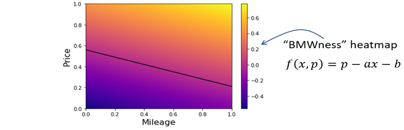 15 Classifying Data With Logistic Regression Math For Programmers 3d Graphics Machine Learning And Simulations With Python