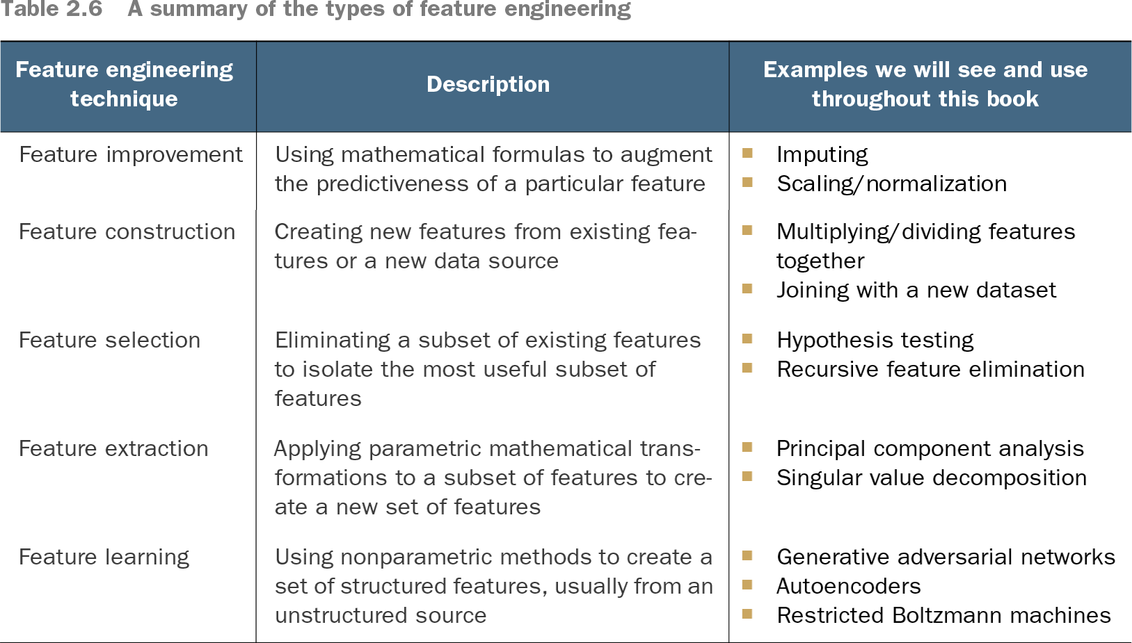 2 The basics of feature engineering - Feature Engineering Bookcamp