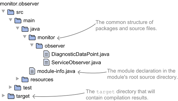 4 Building modules from source to JAR · The Java Module System