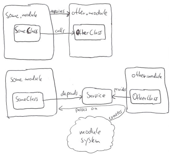 10 Using services to decouple modules · The Java Module System