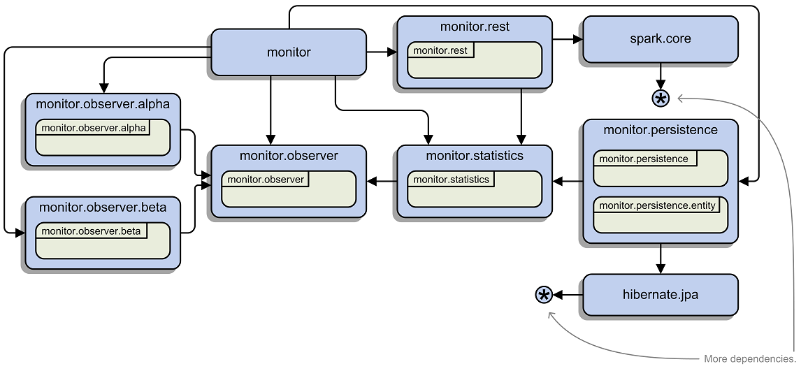 2 Anatomy of a modular application · The Java Module System