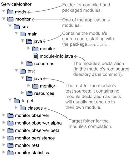 2 Anatomy of a modular application · The Java Module System