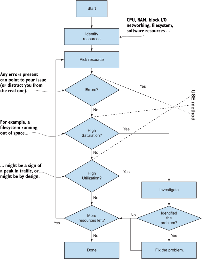3 Observability Chaos Engineering Site Reliability Through Controlled Disruption