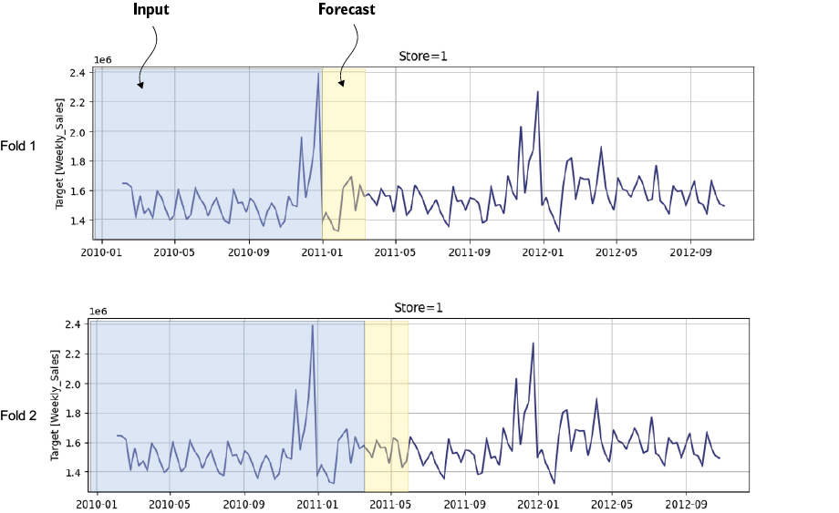 A graph of a graph showing a store and store

Description automatically generated with medium confidence