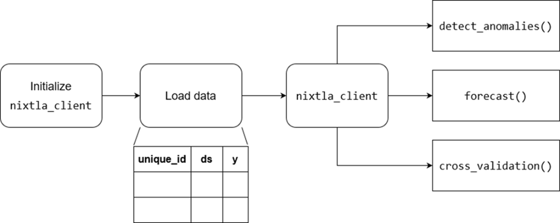 Time Series Forecasting Using Foundation Models