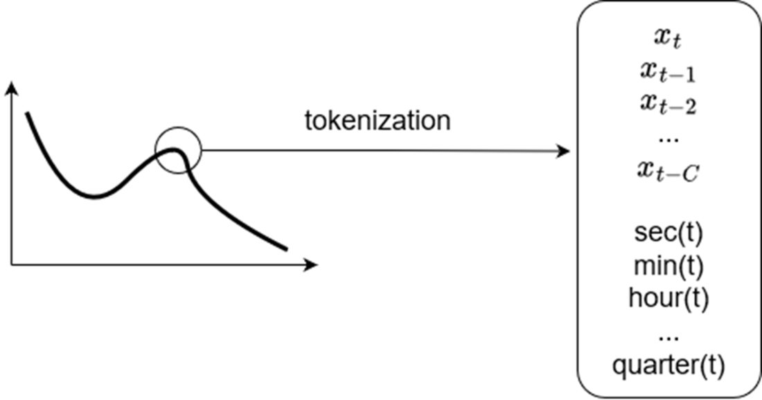Time Series Forecasting Using Foundation Models