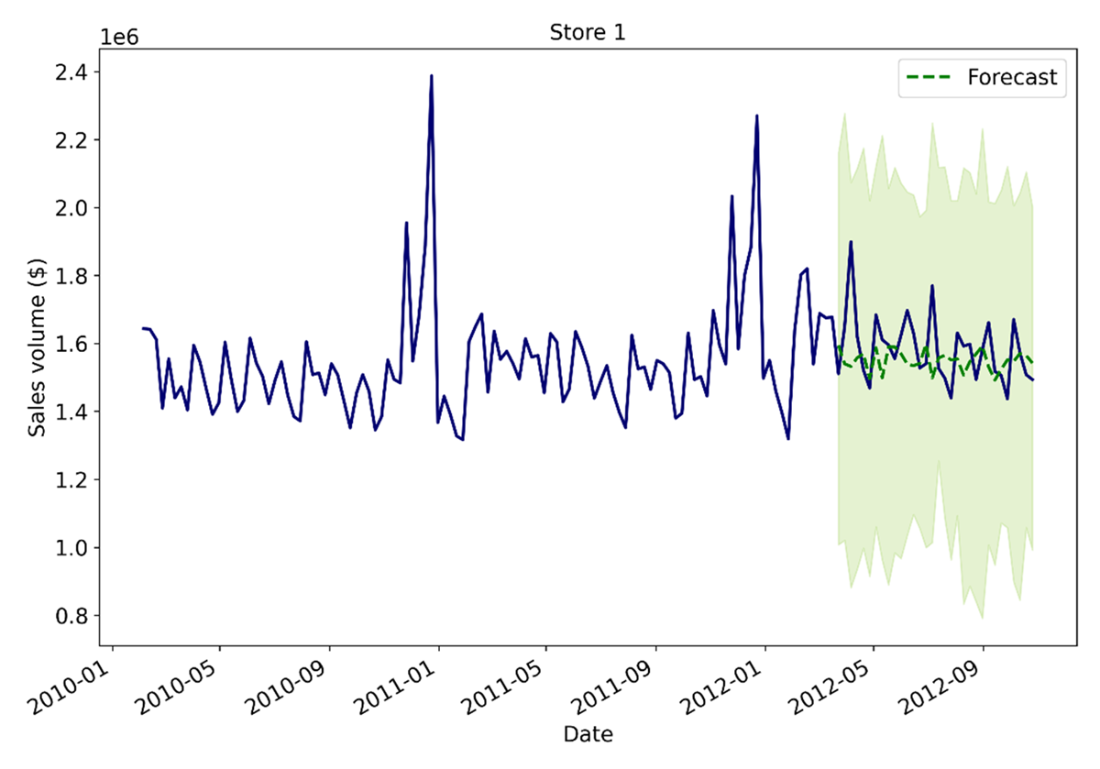 Time Series Forecasting Using Foundation Models