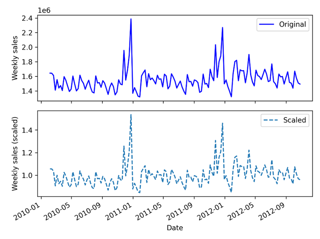 Time Series Forecasting Using Foundation Models