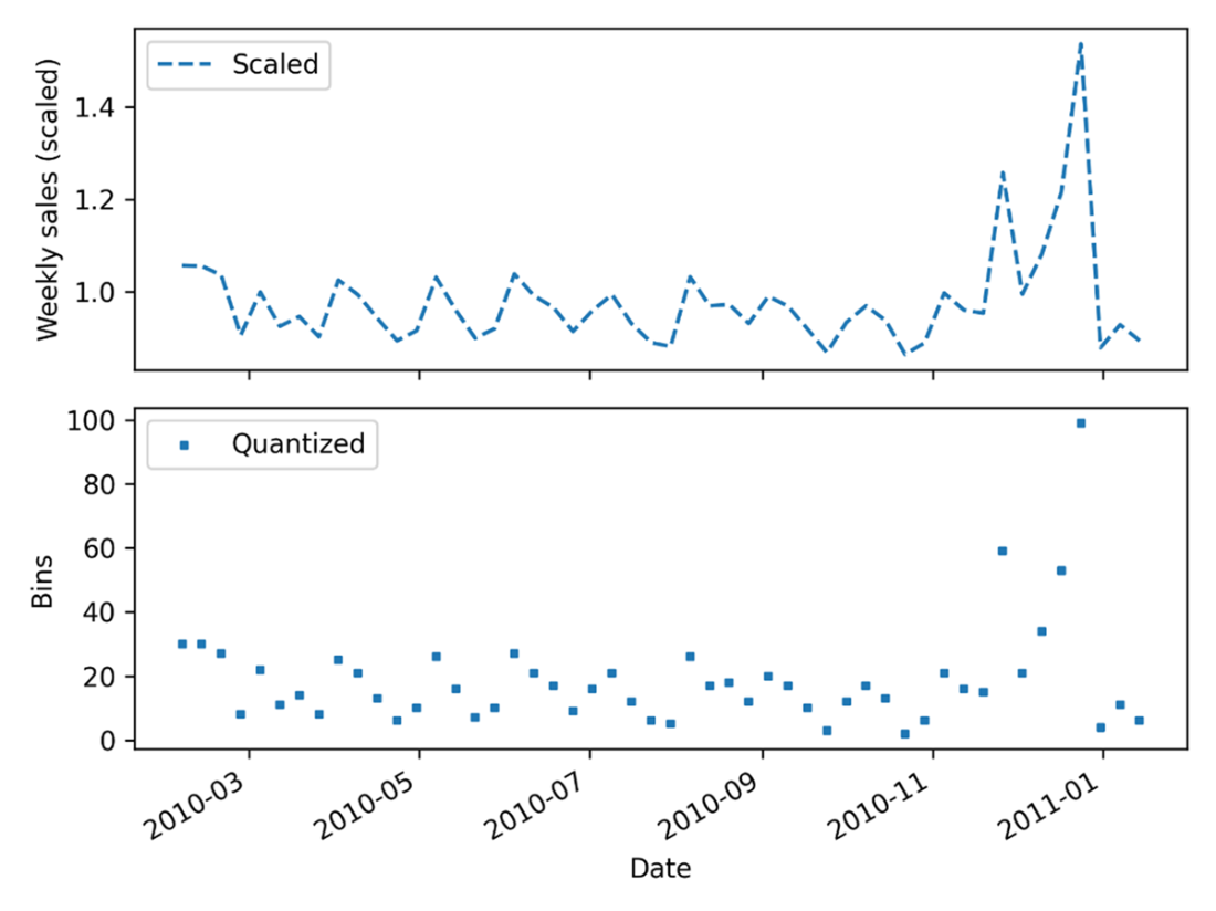 Time Series Forecasting Using Foundation Models