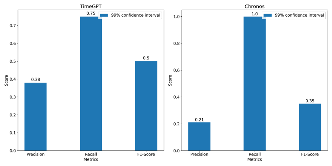 Time Series Forecasting Using Foundation Models