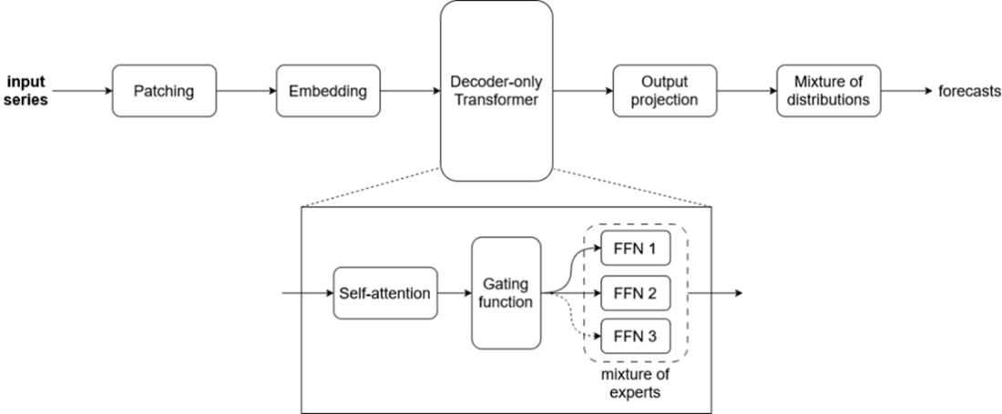 Time Series Forecasting Using Foundation Models