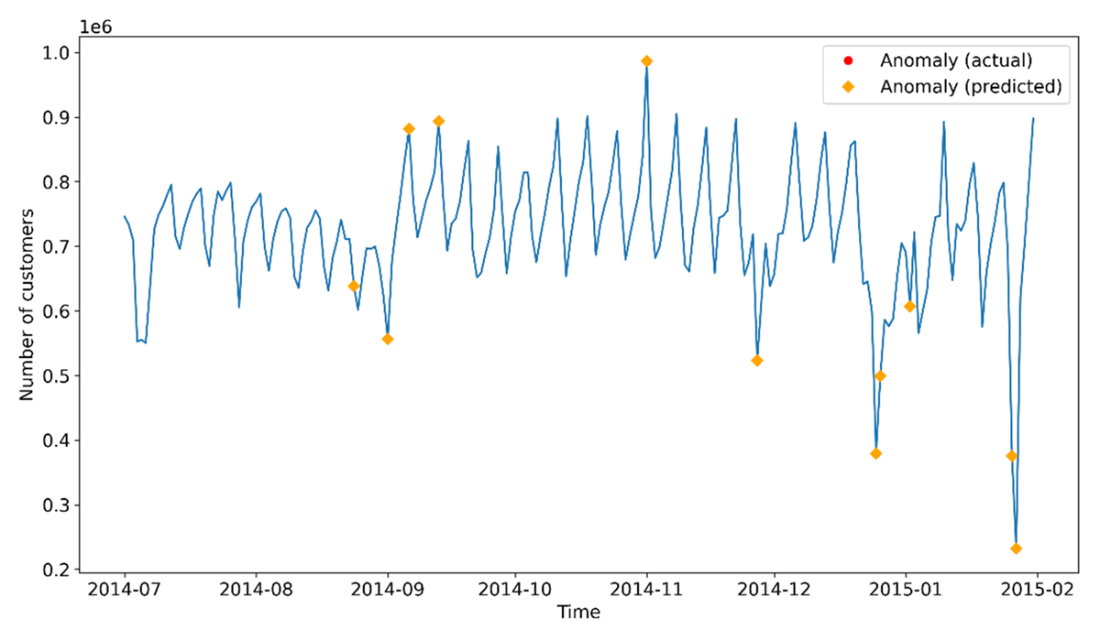Time Series Forecasting Using Foundation Models
