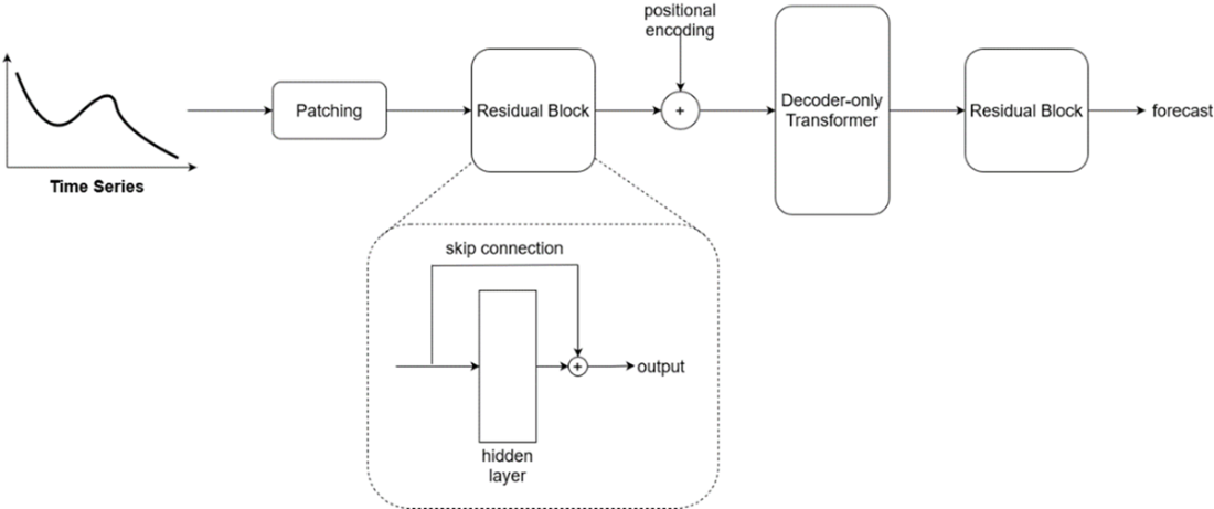 Time Series Forecasting Using Foundation Models