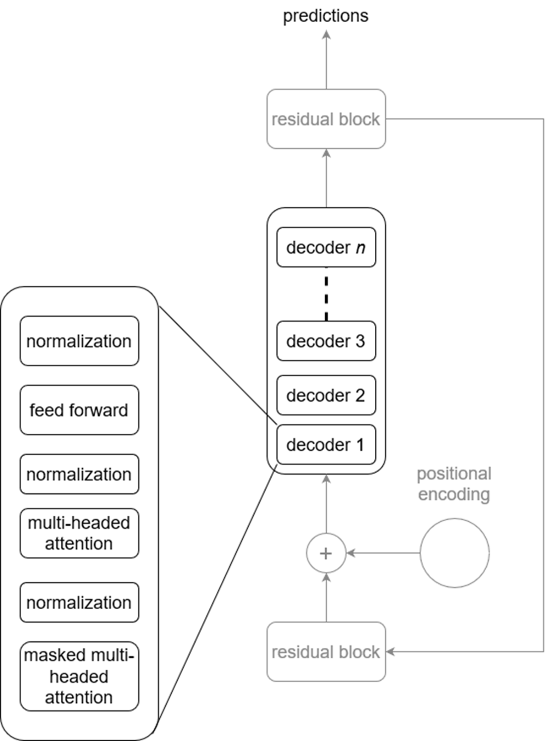 Time Series Forecasting Using Foundation Models