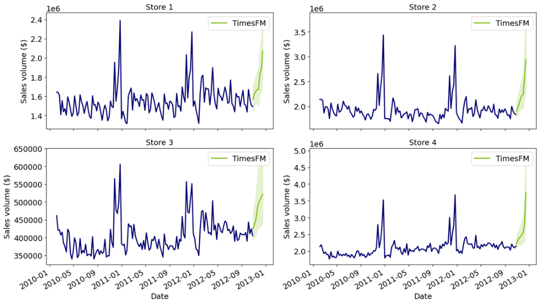 Time Series Forecasting Using Foundation Models