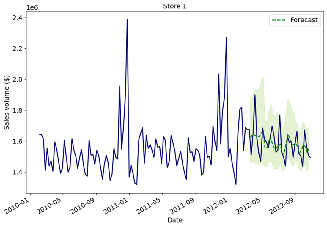 Time Series Forecasting Using Foundation Models