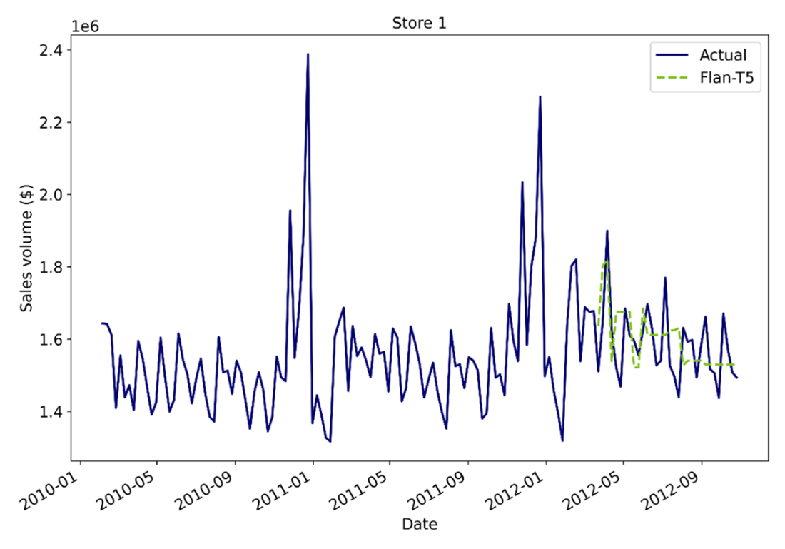 Time Series Forecasting Using Foundation Models