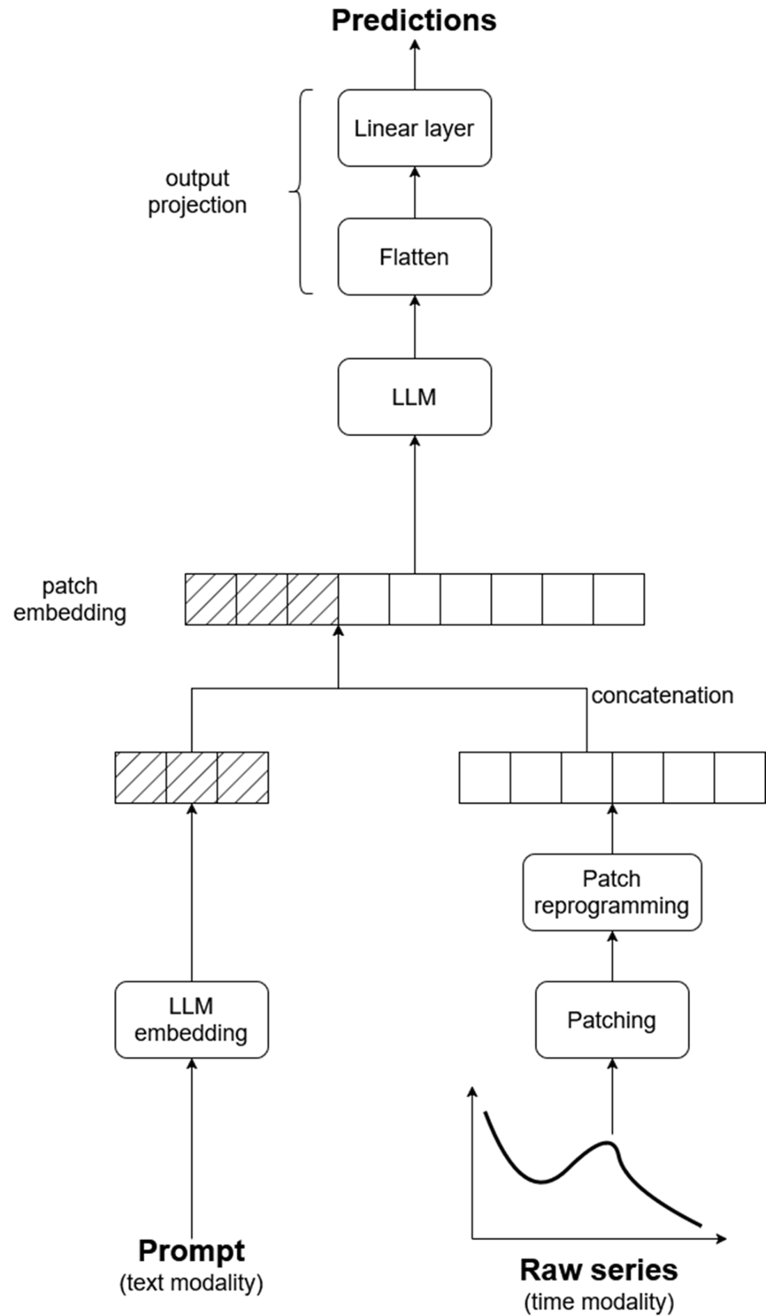 Time Series Forecasting Using Foundation Models