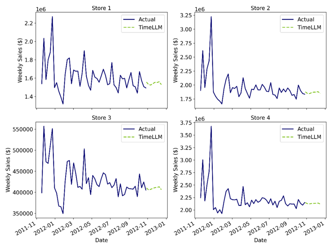 Time Series Forecasting Using Foundation Models
