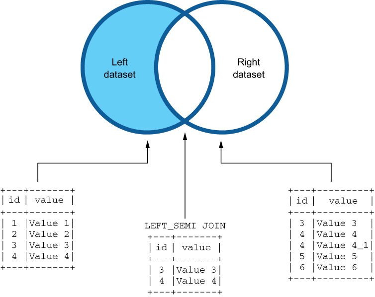 Appendix M. Reference for joins · Spark in Action, Second Edition: With ...