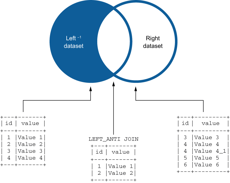 Appendix M. Reference for joins · Spark in Action, Second Edition: With ...