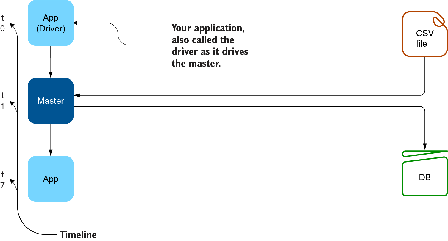 Spark-in-Action-Second-Edition/doc/chapter02.md at main · keer2345 ...