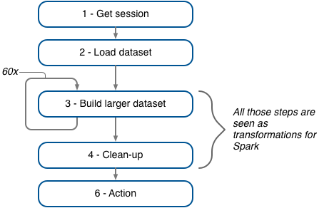 4. Fundamentally lazy · Spark in Action, Second Edition: With examples ...