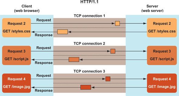 Parallel requests in HTTP/1.1