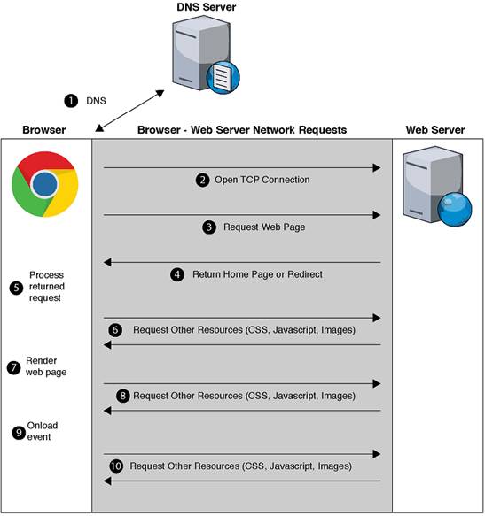 1 Web Technologies and HTTP · HTTP/2 in Action