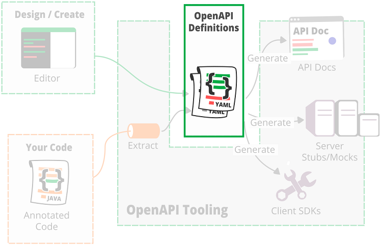 mental model swagger api definitions