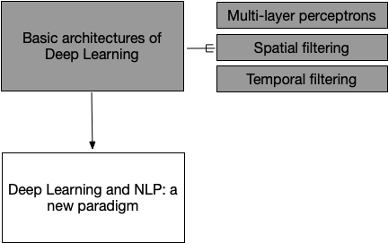 2 Deep learning and language: the basics · Deep Learning for Natural ...