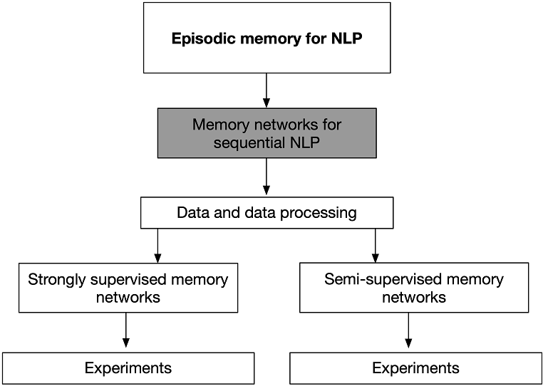 mental model chapter6 memnet