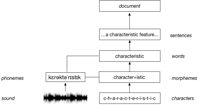 Appendix A Random Walk Through Nlp Deep Learning For Natural Language Processing Meap V09 Epub Stephan Raaijmakers