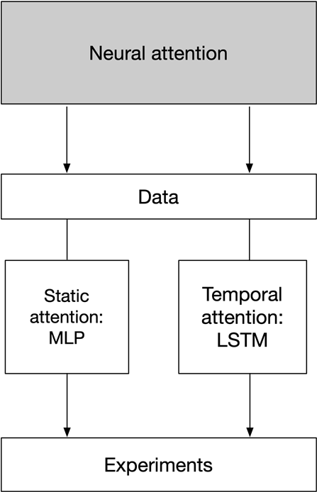 7 Attention · Deep Learning for Natural Language Processing