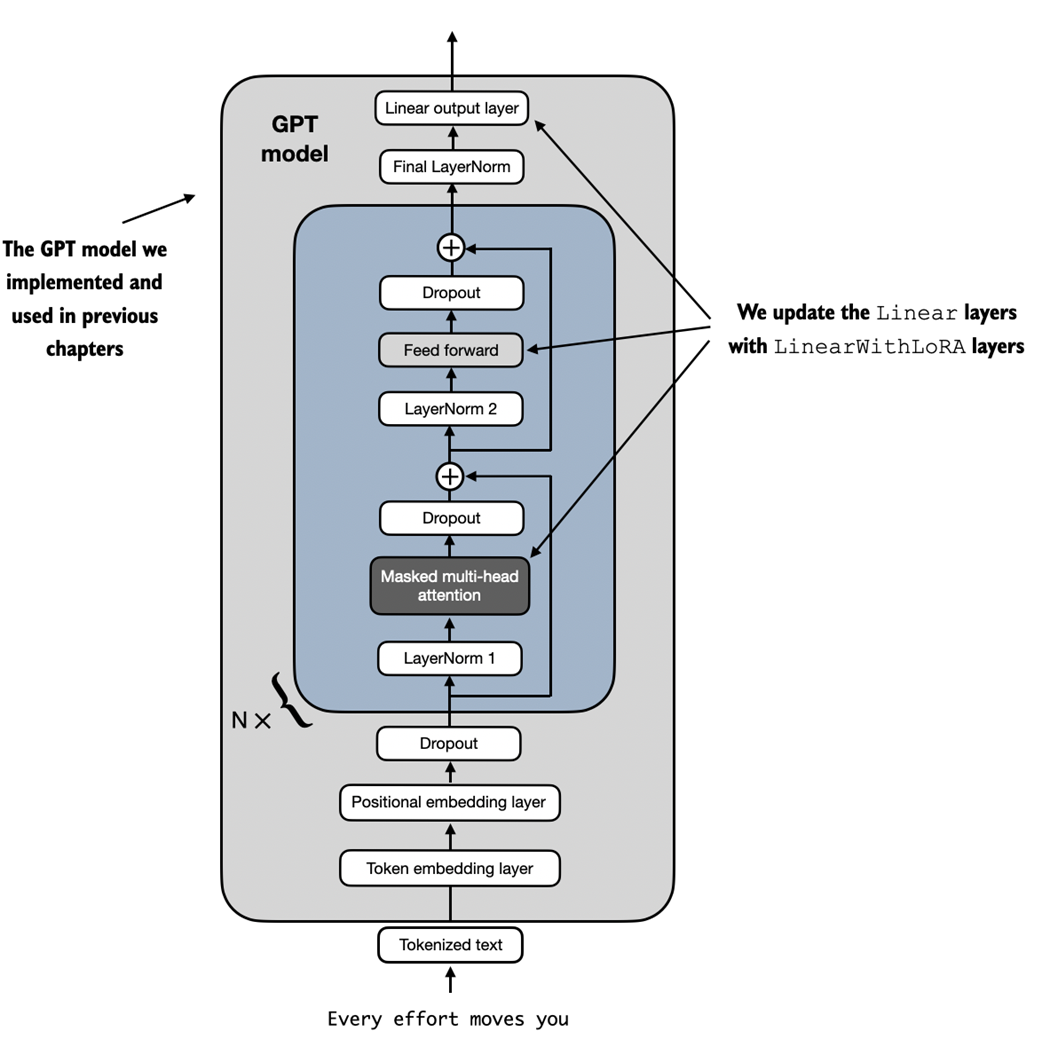 Build a Large Language Model (From Scratch)