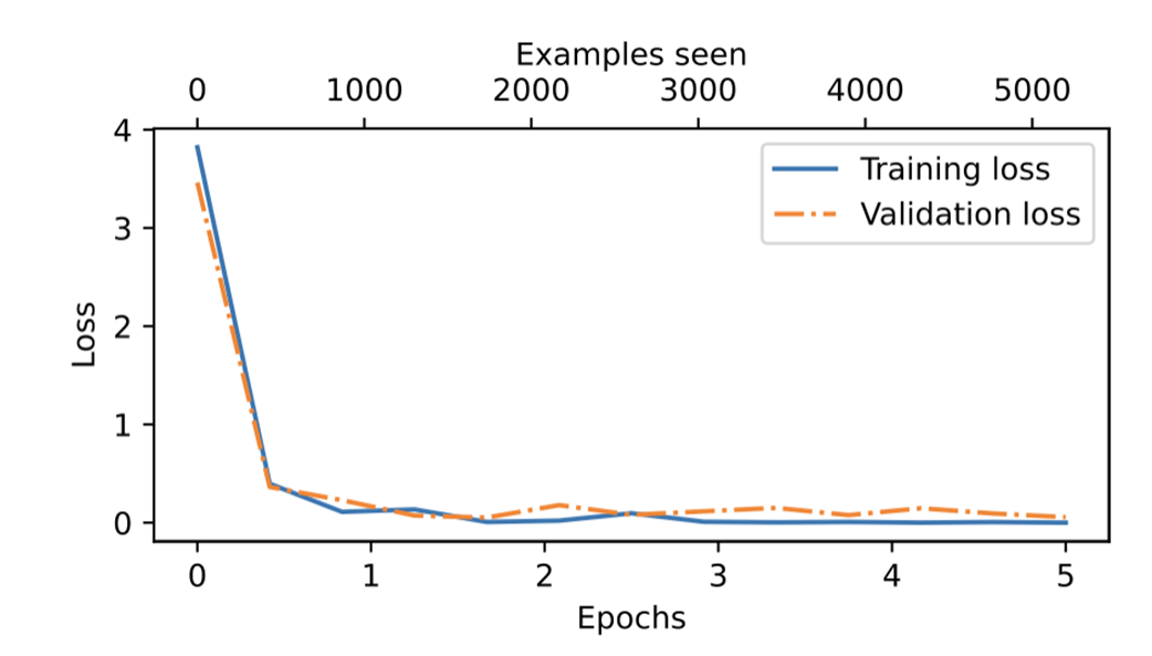 Build a Large Language Model (From Scratch)