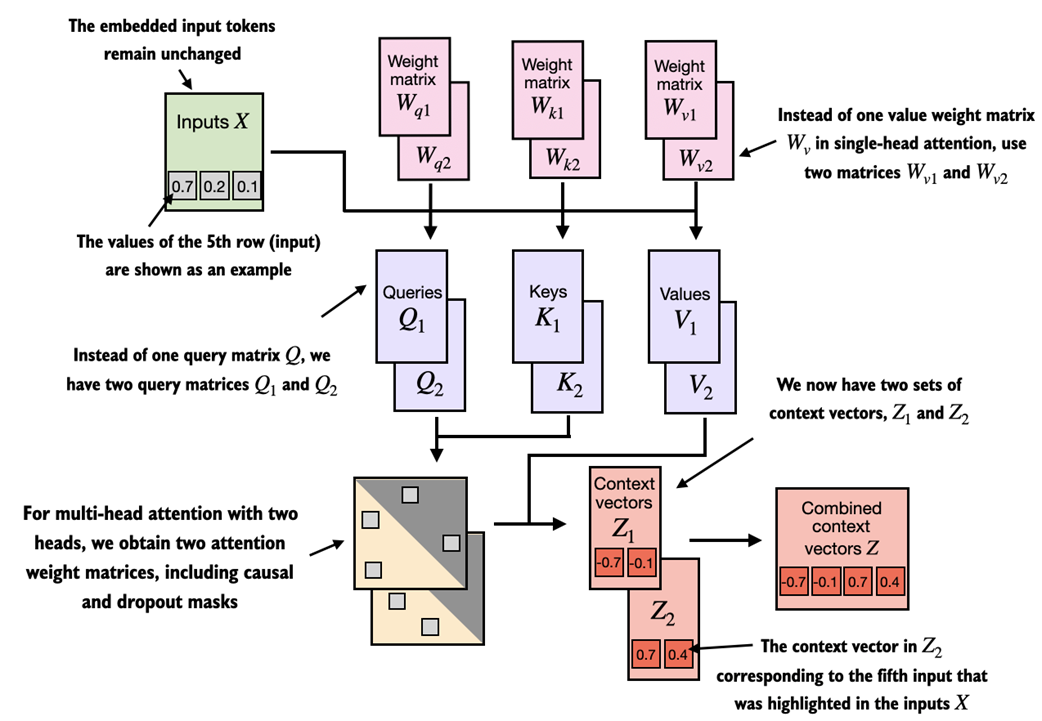 Build a Large Language Model (From Scratch)