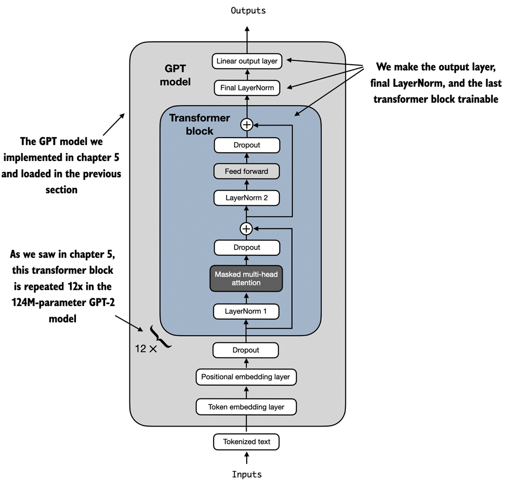 Build a Large Language Model (From Scratch)