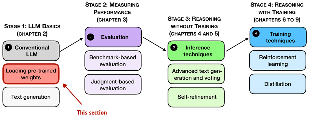 Figure 2.7 An overview of the four key stages in developing a reasoning model in this book. This section focuses on loading pre-trained LLM in Stage 1.