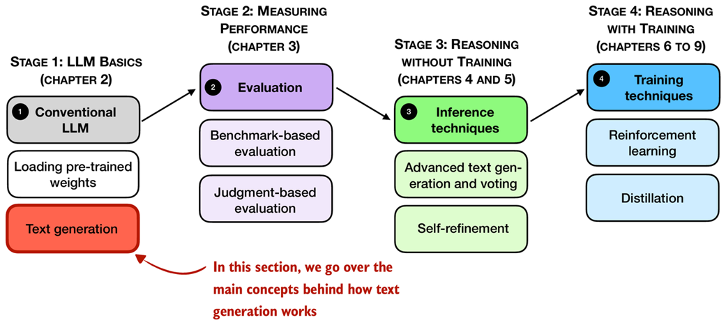 Figure 2.9 An overview of the four key stages in developing a reasoning model in this book. This section explains the main concept behind text generation in LLMs, which allows us to implement a text generation function for using the pre-trained LLM in the remainder of this chapter.