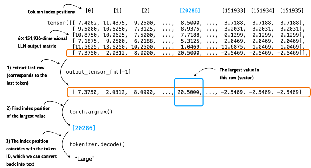 Figure 2.12 A closer look at how the raw scores output by an LLM, in a single text generation iteration, are converted into a token ID and its corresponding text representation.