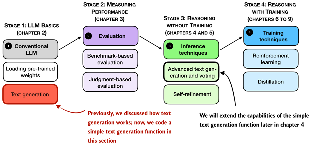 Figure 2.13 An overview of the four key stages in developing a reasoning model in this book. In this section we implement a text generation function for the pre-trained LLM.