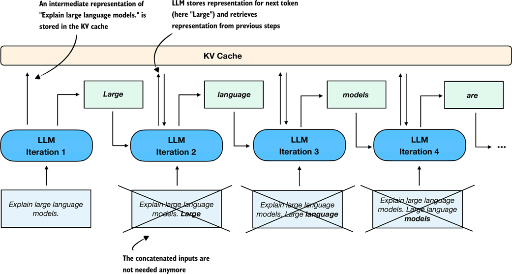 Figure 2.16 Illustration of how a KV cache improves efficiency during autoregressive text generation. Instead of reprocessing the entire input sequence at each step, the KV cache stores intermediate representations so that the LLM can reuse them to generate the next token. This eliminates the need to concatenate the generated token with prior inputs in each subsequent iteration.