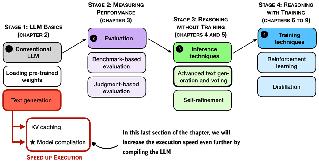 Figure 2.17 An overview of the four key stages in developing a reasoning model in this book. This section builds on pre-trained LLM and the basic text generation function we coded earlier, including KV caching, and adds model compilation to speed up the execution speed even further.