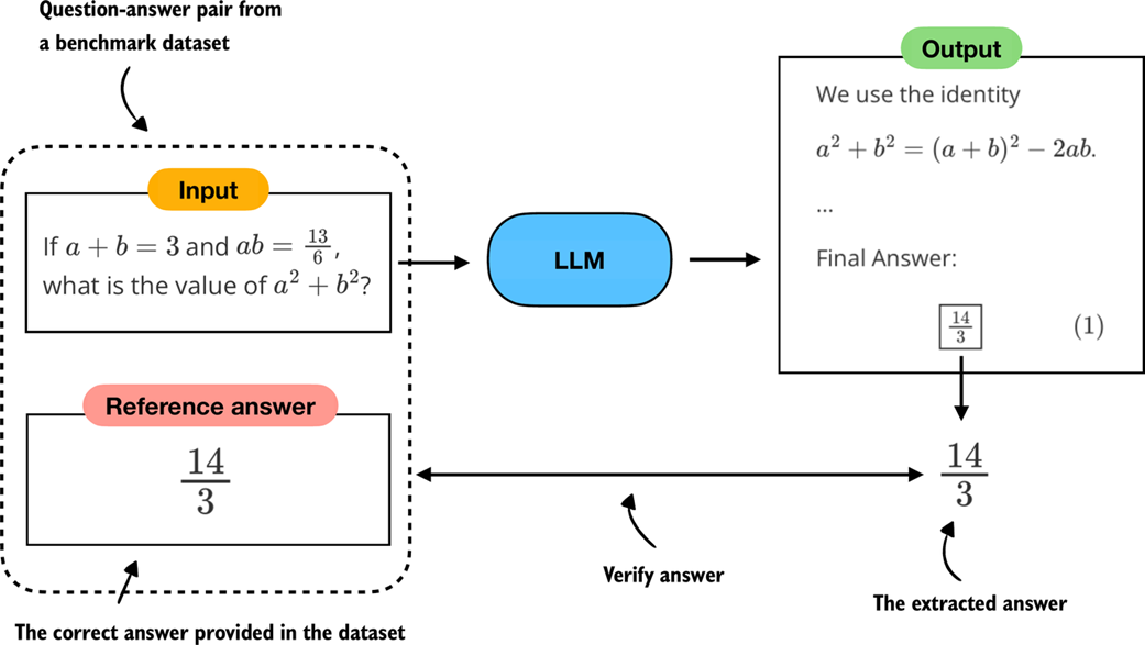 Figure 3.2 Evaluating an LLM with a verification-based method in free-form question answering. The model generates a free-form answer (which may include multiple steps) and a final boxed answer, which is extracted and compared against the correct answer from the dataset.